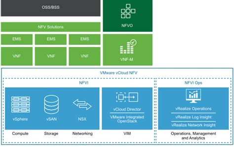 V­M­w­a­r­e­ ­v­C­l­o­u­d­ ­N­F­V­-­O­p­e­n­S­t­a­c­k­ ­E­d­i­t­i­o­n­ ­3­.­0­ ­d­u­y­u­r­u­l­d­u­